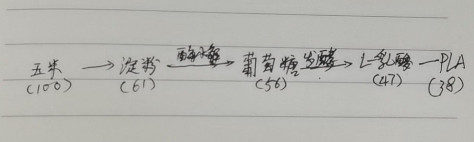 生物降解袋中的PLA是如何制得的？(圖3)